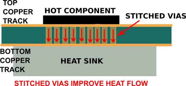Stitched Vias improve Heat Flow