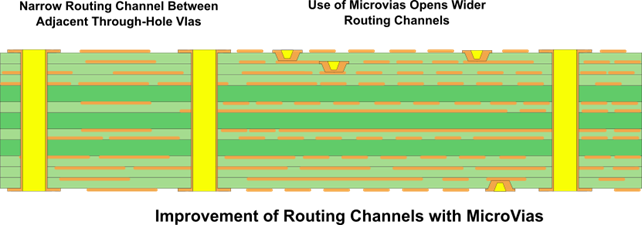 Routing Channels with MicroVias