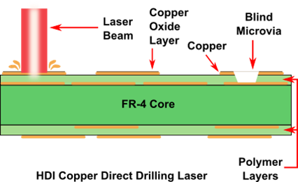 HDI Copper Drilling Laser
