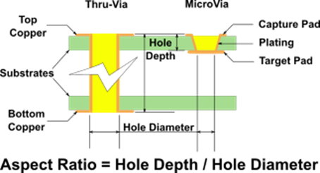 aspect ratio=Hole Depth/Hole Diameter