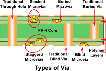 Types Of Via - PCB