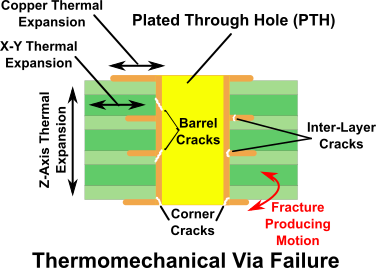 Thermomechanical Failures in PTH